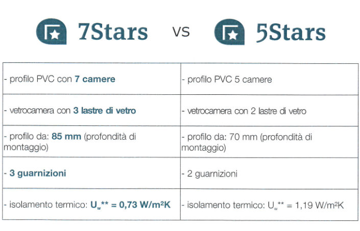 PROMOZIONE-7STARS-VS-5STARS